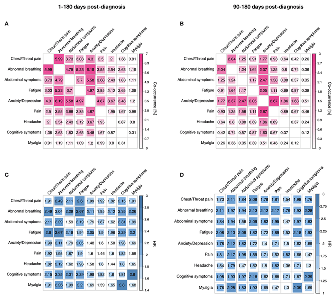 Auftreten von Long-COVID-Symptom-Paaren und deren Hazard Ratio im Vergleich zur gematchten Influenza-Kohorte