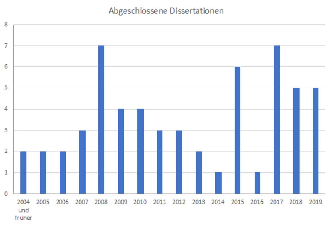 Anzahl der Doktorarbeiten an der Klinik für Naturheilkunde und Integrative Medizin
