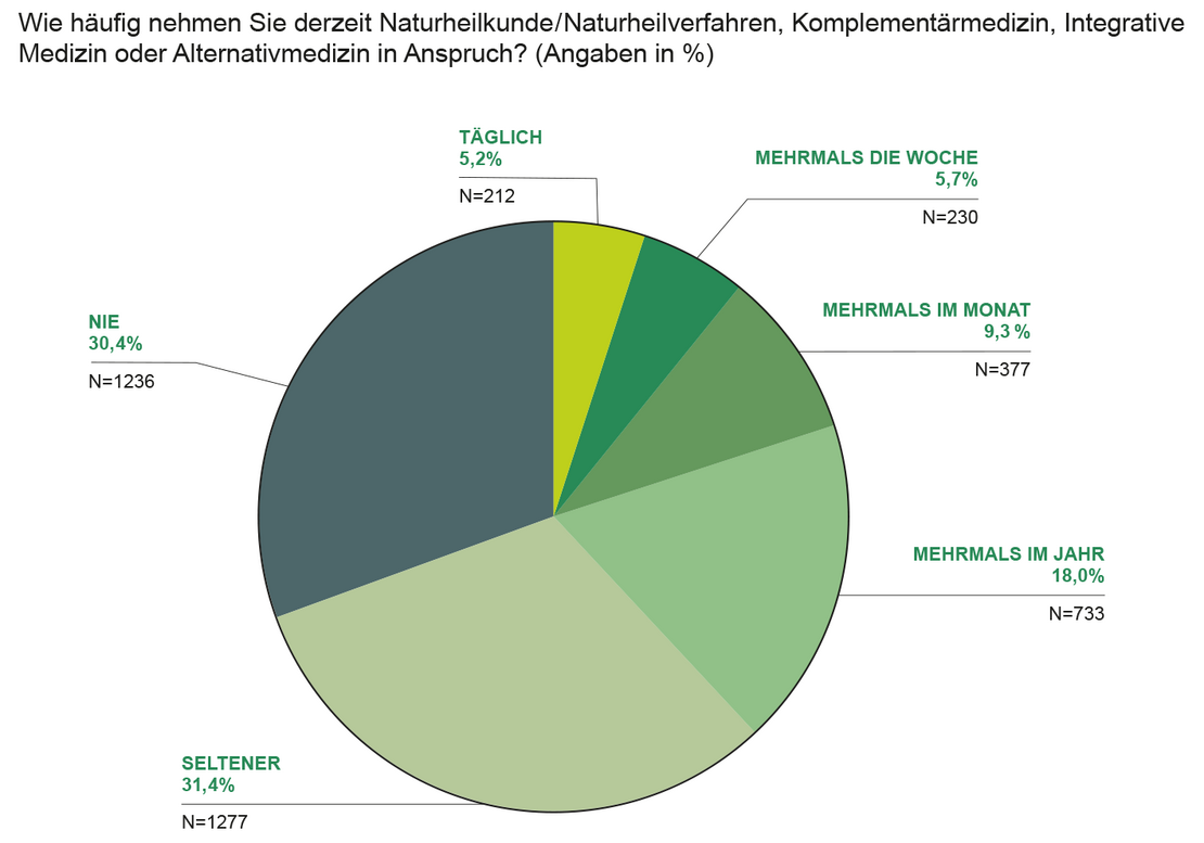 Aktuelle Inanspruchnahme von TKIM