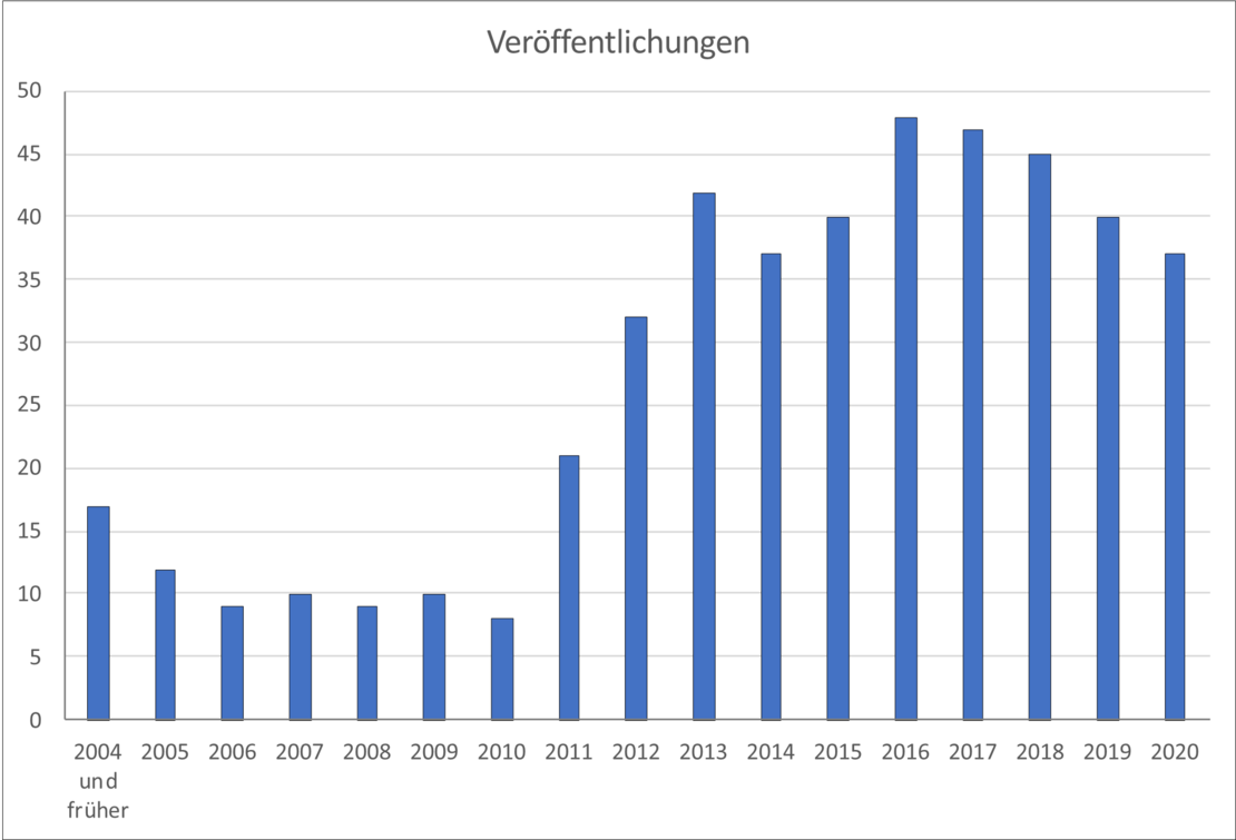 Anzahl der Publikationen an der Klinik für Naturheilkunde und Integrative Medizin