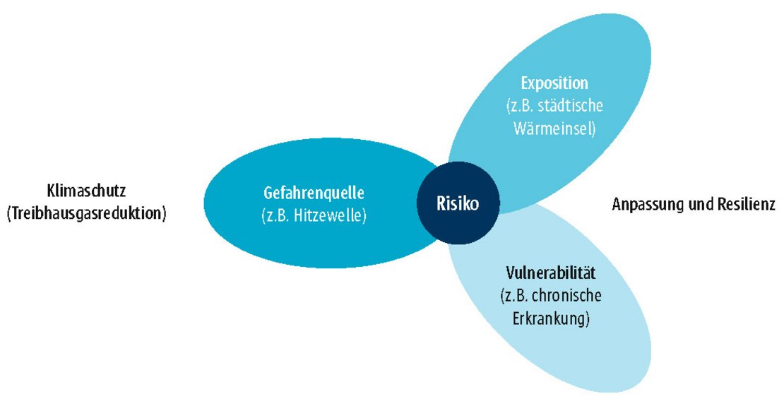 Klimawandelbedingte Risiken und ihr Verhältnis zu Klimaschutz, Anpassung und Resilienz Klimawandelbedingte Risiken und ihr Verhältnis zu Klimaschutz, Anpassung und Resilienz