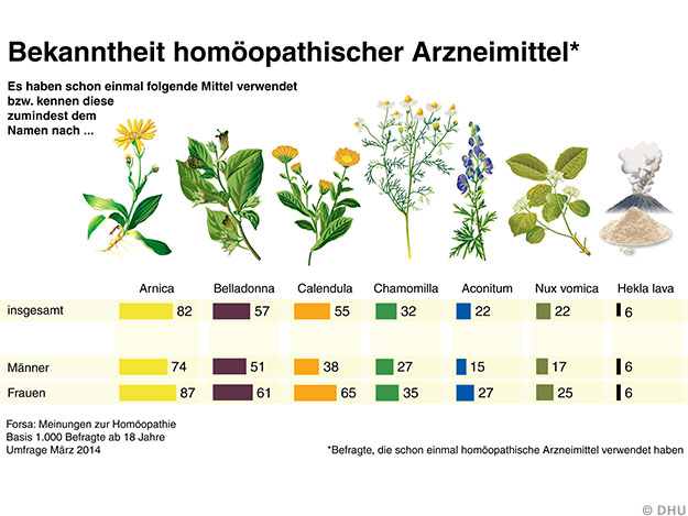 Carstens-Stiftung: Homöopathie-Verwender 2014: Erfahrung am wichtigsten