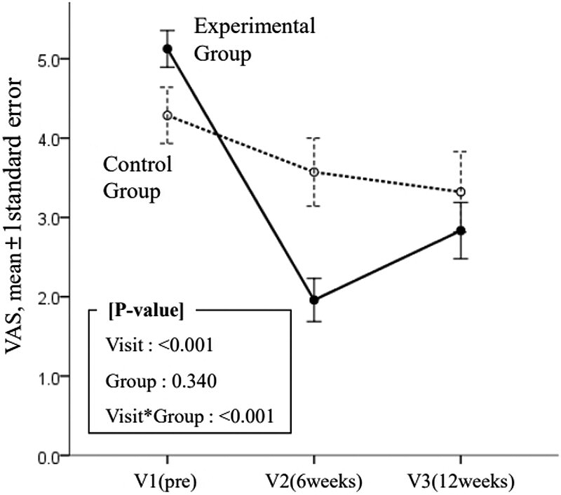 Entwicklung der Schmerzintensität