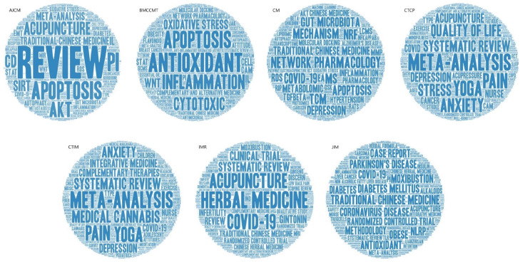 Wortwolken von Schlagworten aus 7 High-Impact-Journals (Q1 2021). Quelle: Song E et al.
