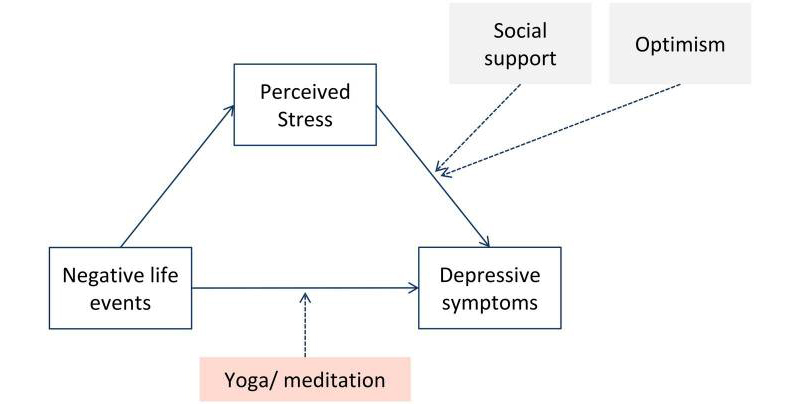Abhängigkeiten der Variablen